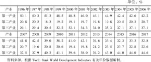 表4 1996～2017年泰国三大产业的劳动力比重