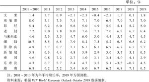 表1 2001～2019年东南亚国家的实际国内生产总值增长率