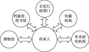 图3-1 多元参与主体的“一核多元”的零散型合作关系