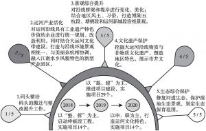 图5 杭州市余杭区大运河文化带保护开发三年行动计划示意