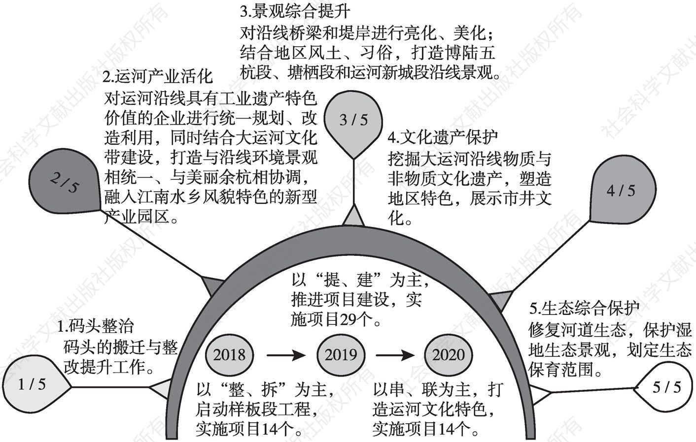 图5 杭州市余杭区大运河文化带保护开发三年行动计划示意