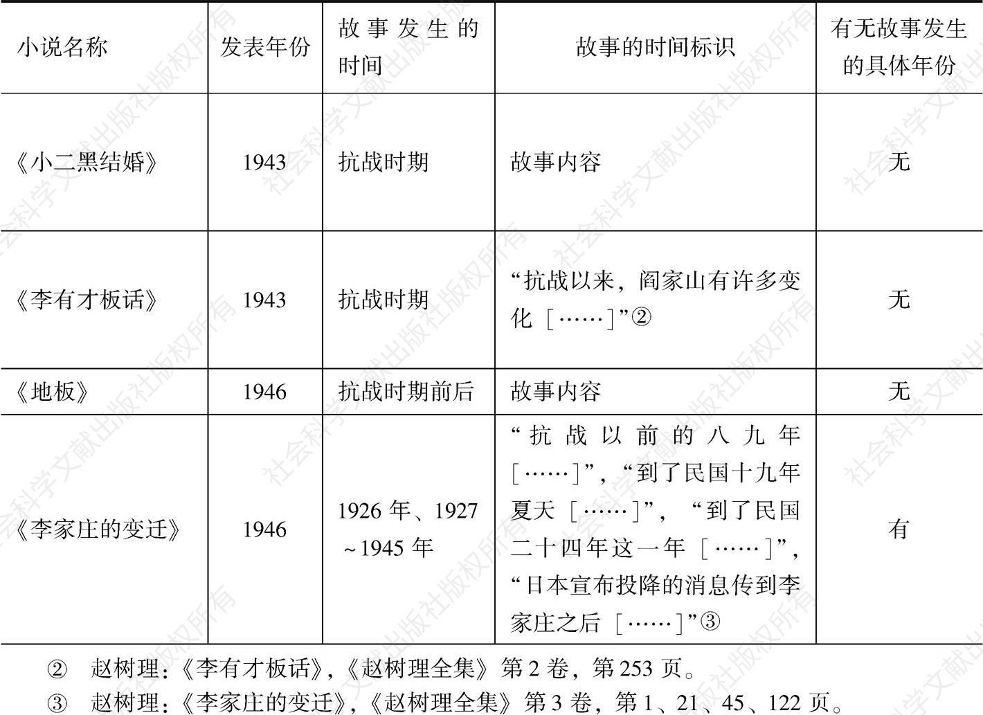 1940年代以来赵树理小说发表的时间与故事发生的时间统计表