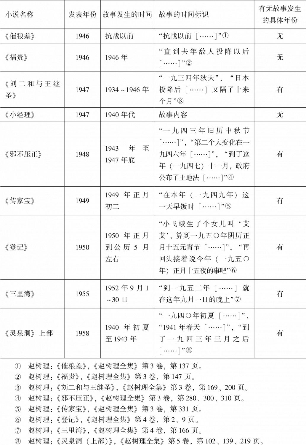 1940年代以来赵树理小说发表的时间与故事发生的时间统计表-续表1