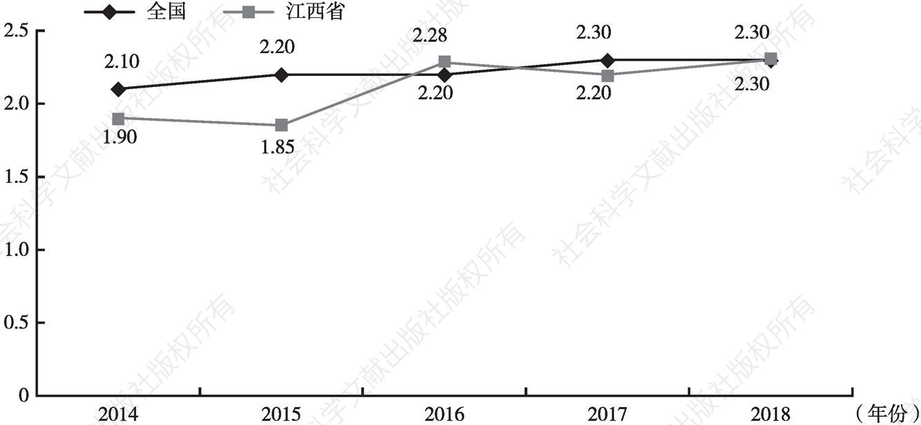 图1 2014～2018年全国和江西省农产品加工业产值与农业总产值之比
