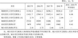表1 中国城乡居民可支配收入和消费水平增长及差距变化