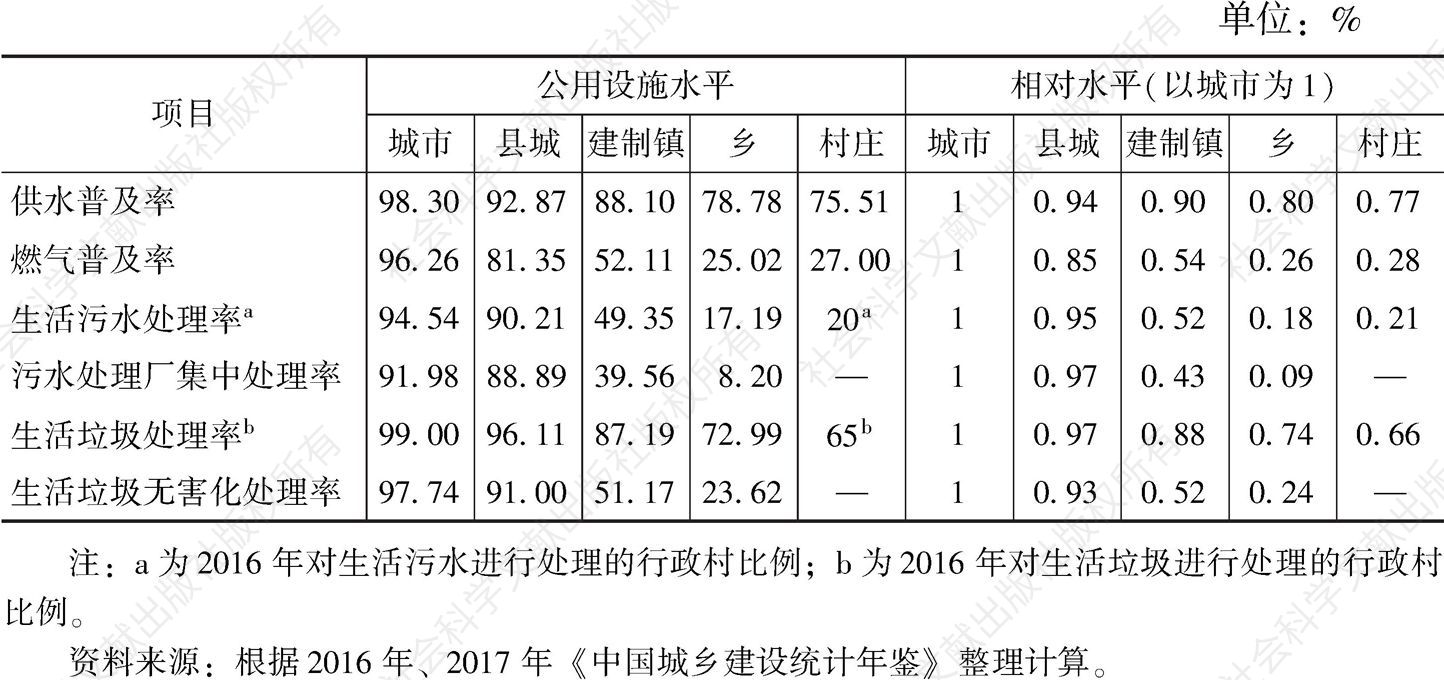表2 2017年中国城乡公用设施水平差距