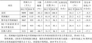表3 2012年以来中国贫困地区农村贫困状况的变化