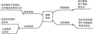 图1 南京市农村集体产权制度改革战略架构