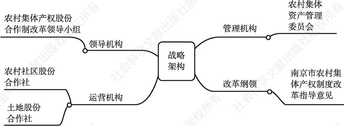 图1 南京市农村集体产权制度改革战略架构