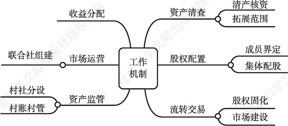 图2 南京市农村集体产权制度改革工作机制