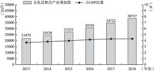 图1 2013～2018年我国文化及相关产业增加值及占GDP的比重