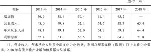 表1 2013～2018年文化服务业在全国文化产业主要经济指标中所占比重