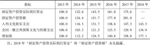 表9 2013～2018年全国文化及相关产业重要经济指标指数（以2013年为100）
