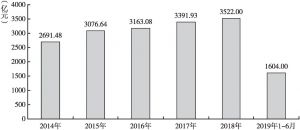 图4 2014年至2019年6月全国公共财政文化投入情况