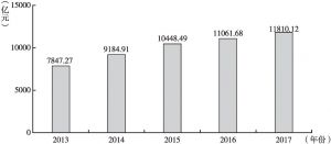 图1 2013～2017年居民文化消费总支出