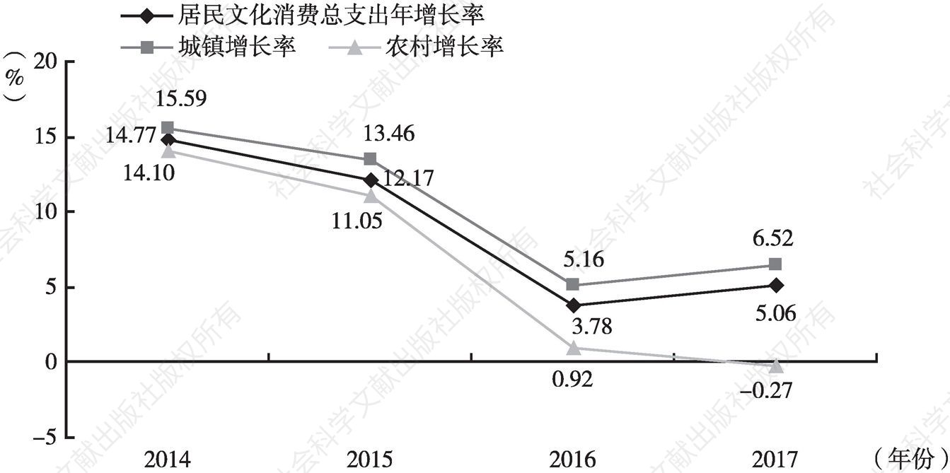 图2 2014～2017年居民文化消费总支出年增长率（剔除价格影响）