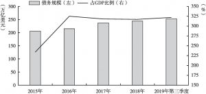图2-2 2015年至2019年第三季度全球债务规模及占全球GDP的比例