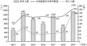 图1 2013～2019年中国自助旅游安全事件统计
