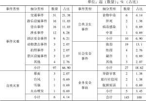表1 2019年中国女性旅游安全事件类型分布