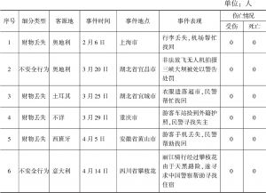 表2 2019年中国入境旅游部分社会安全事件分析