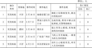 表4 2019年中国入境旅游部分公共卫生事件分析