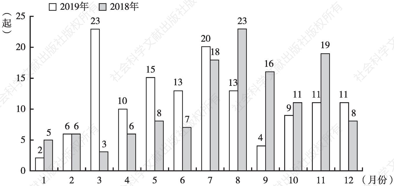 图1 2018年与2019年中国旅游餐饮安全事件时间分布对比