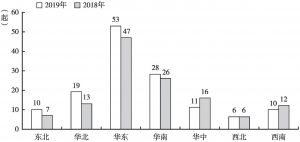 图2 2018年与2019年中国旅游餐饮安全事件各区域分布对比