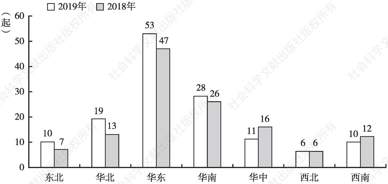 图2 2018年与2019年中国旅游餐饮安全事件各区域分布对比