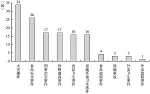 图3 2019年中国旅游餐饮安全事件类型分布