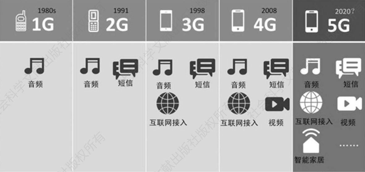 图1 1G时代到5G时代的变化