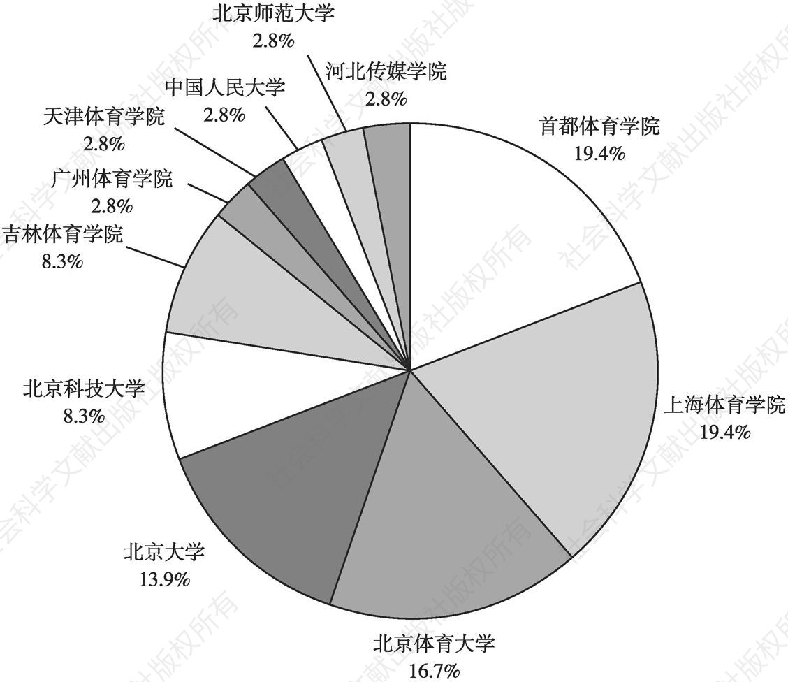 图1 高校出版体育类皮书的占比分布情况（2010～2019年）