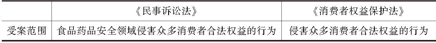 表2-2 《民事诉讼法》与《消费者权益保护法》对受案范围的规定