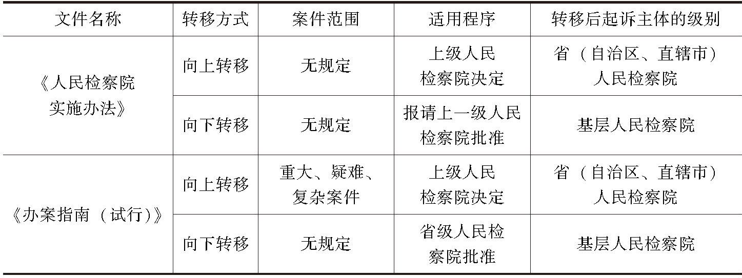 表3-3 《人民检察院实施办法》与《办案指南(试行)》对“管辖权转移”的规定
