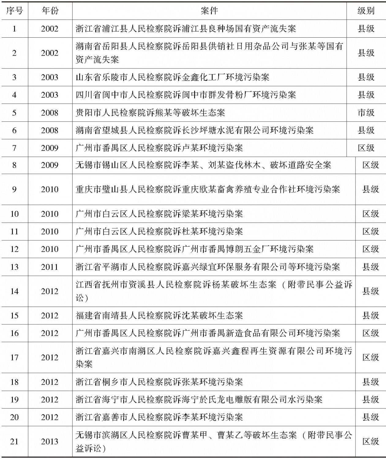 表3-4 部分检察民事公益诉讼案件起诉主体的“级别”