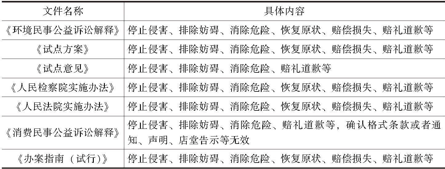 表8-2 相关规范性文件对诉讼请求的规定
