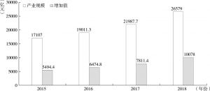 图2 2015～2018年中国体育产业规模及增加值数据统计