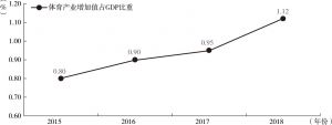 图4 2015～2018年中国体育产业增加值占GDP比重