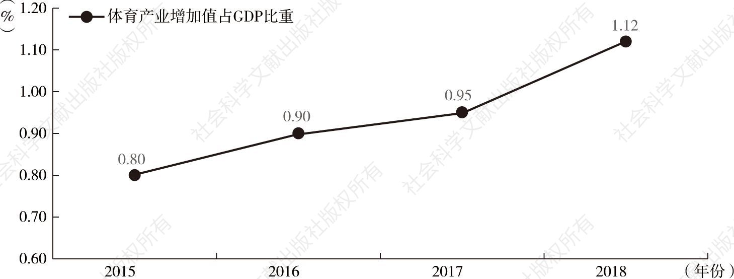 图4 2015～2018年中国体育产业增加值占GDP比重
