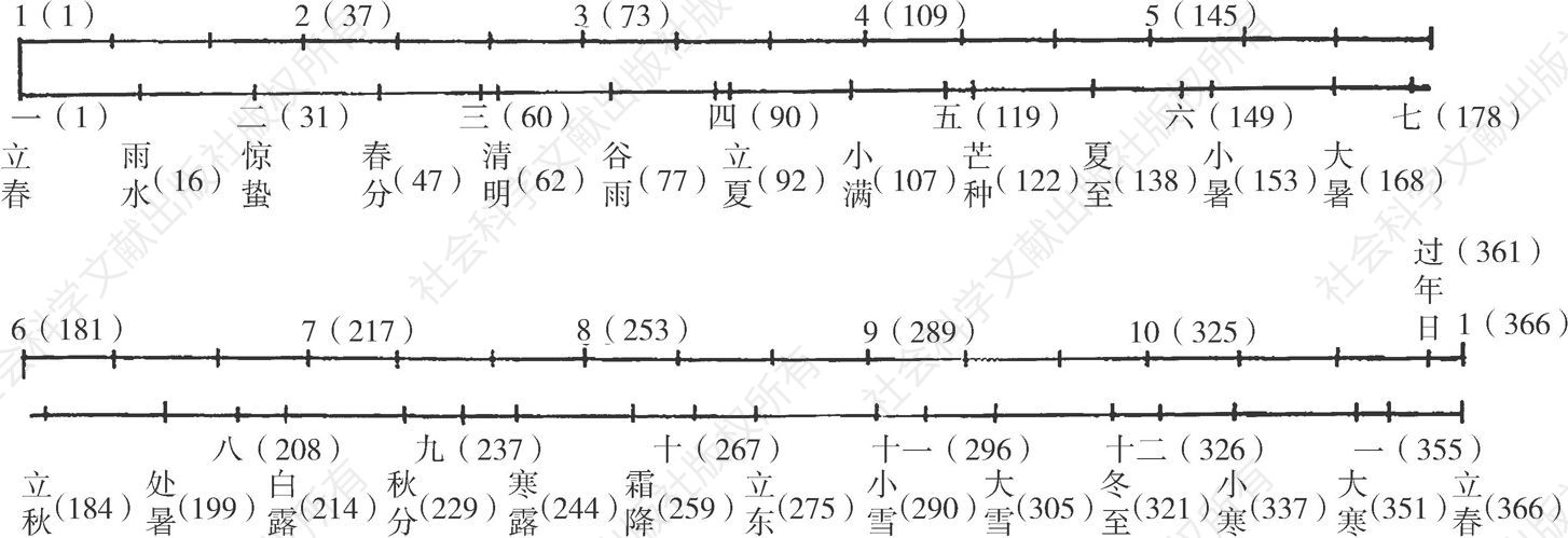 图2-10 陈久金等绘制横坐标历表（陈久金老师赠书图）
