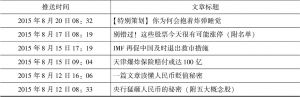 表10-6 腾讯财经微信公众平台2015年8月推送文章标题（部分）-续表