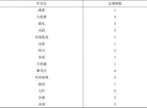 表12-2 中国相关报道所在栏目的分布-续表