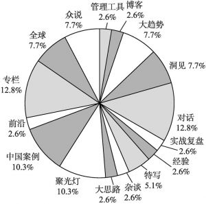 图12-1 中国相关报道所在栏目的分布比例构成
