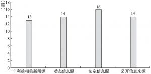 图12-2 39篇中国相关报道新闻来源占比