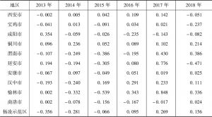 表3 2013～2018年陕西省各市（区）商品房销售面积的不确定性
