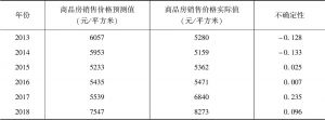 表5 2013～2018年陕西省商品房销售价格的不确定性