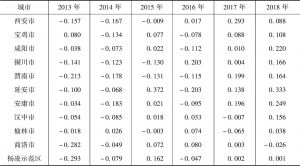 表6 2013～2018年陕西省各市（区）商品房销售价格的不确定性