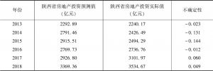 表7 2013～2018年陕西省房地产投资不确定性