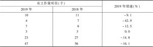 表4 2018年和2019年1～9月铜川市房地产开发情况