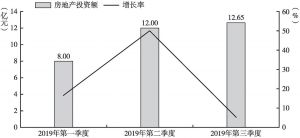 图1 2019年前三季度杨凌示范区房地产投资额