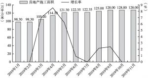图2 2019年1～11月杨凌示范区房地产施工面积